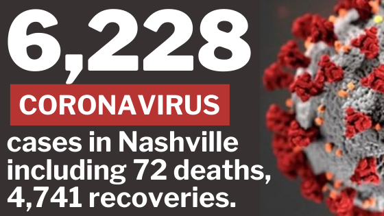 6,228 confirmed COVID19 cases in Davidson County, including 72 deaths and 4,741 recoveries. An increase of 72 new cases in 24 hours