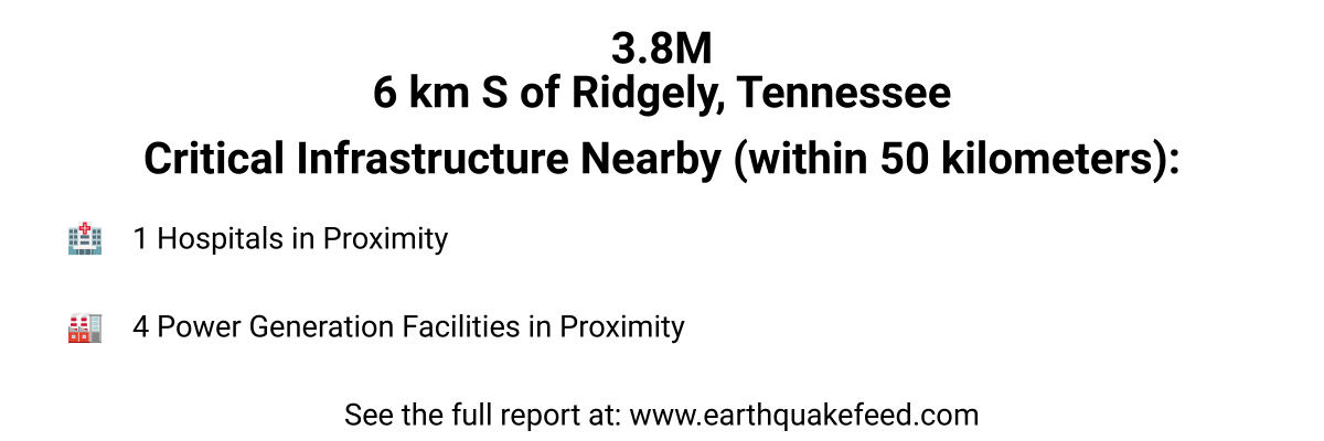 A 3.8 magnitude earthquake occured at 6 km S of Ridgely, Tennessee.